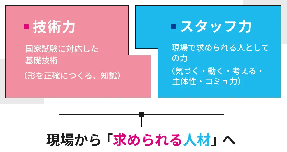 現場から「求められる人材」へ